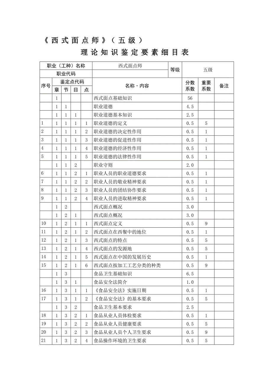 西式面点师哥5级鉴定要素细目表.doc_第1页
