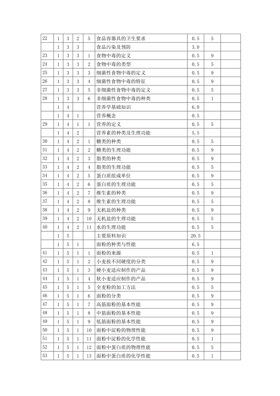 西式面点师哥5级鉴定要素细目表.doc_第2页