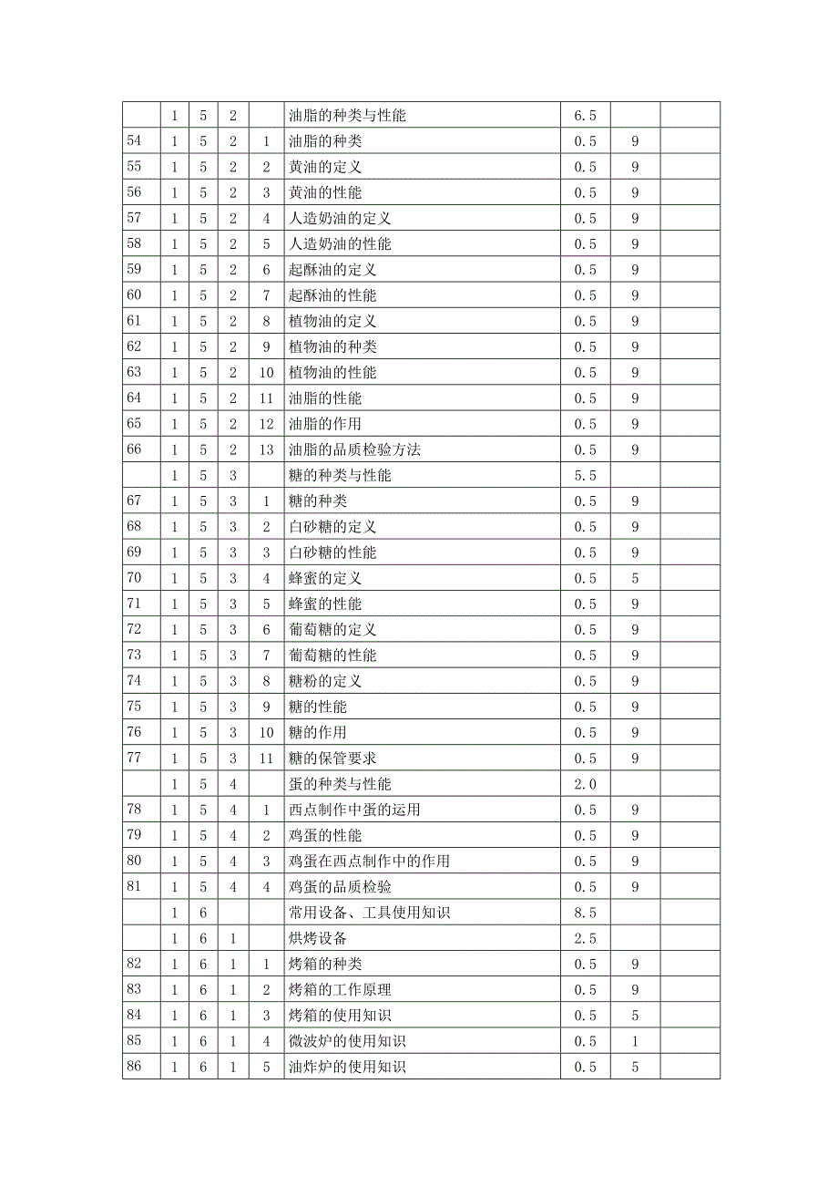 西式面点师哥5级鉴定要素细目表.doc_第3页