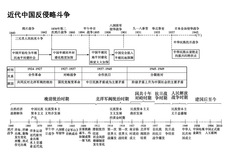 高中历史时间轴框架.doc_第3页