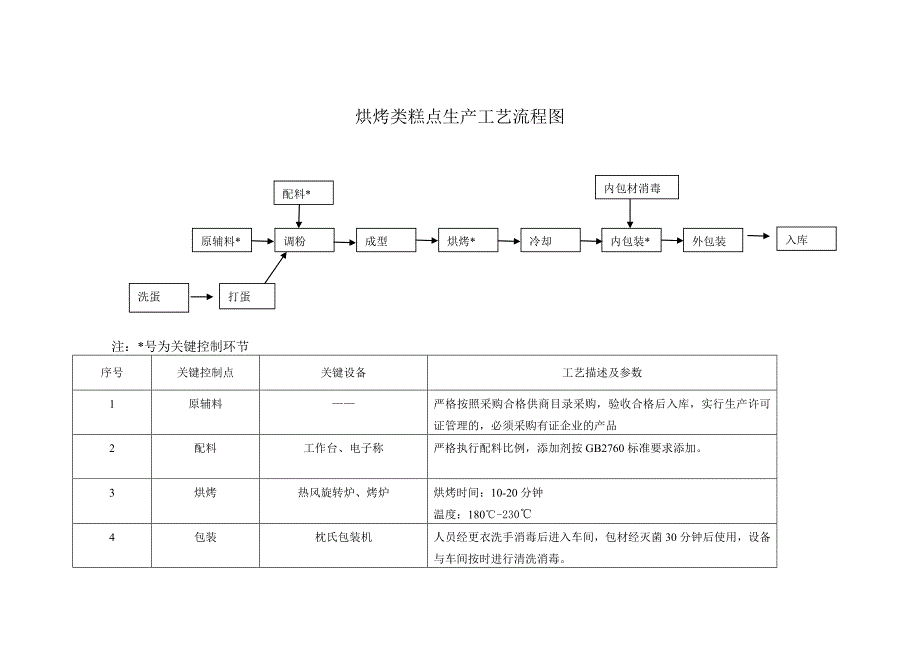 糕点生产工艺流程图新.doc_第1页