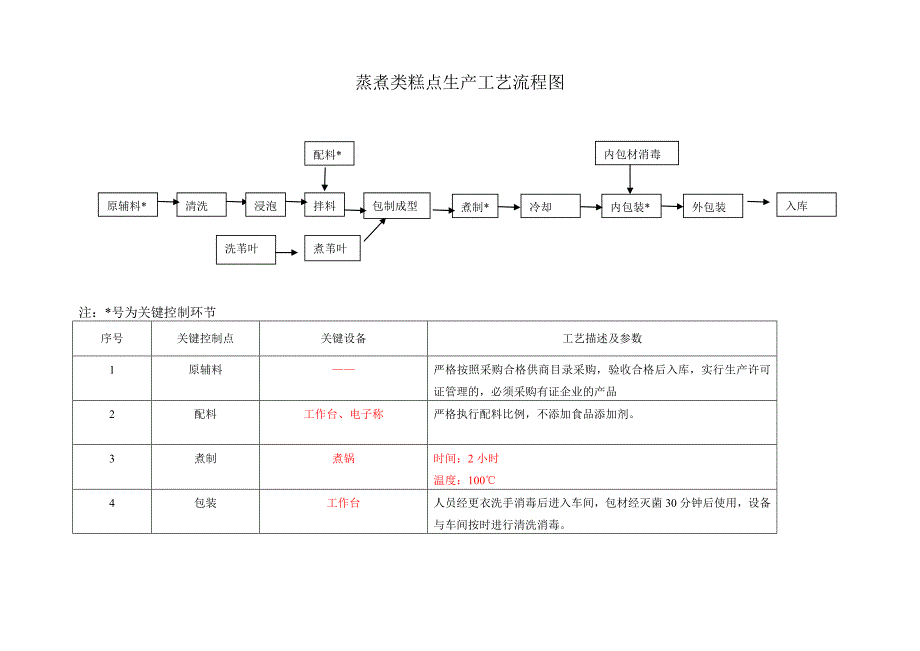 糕点生产工艺流程图新.doc_第2页