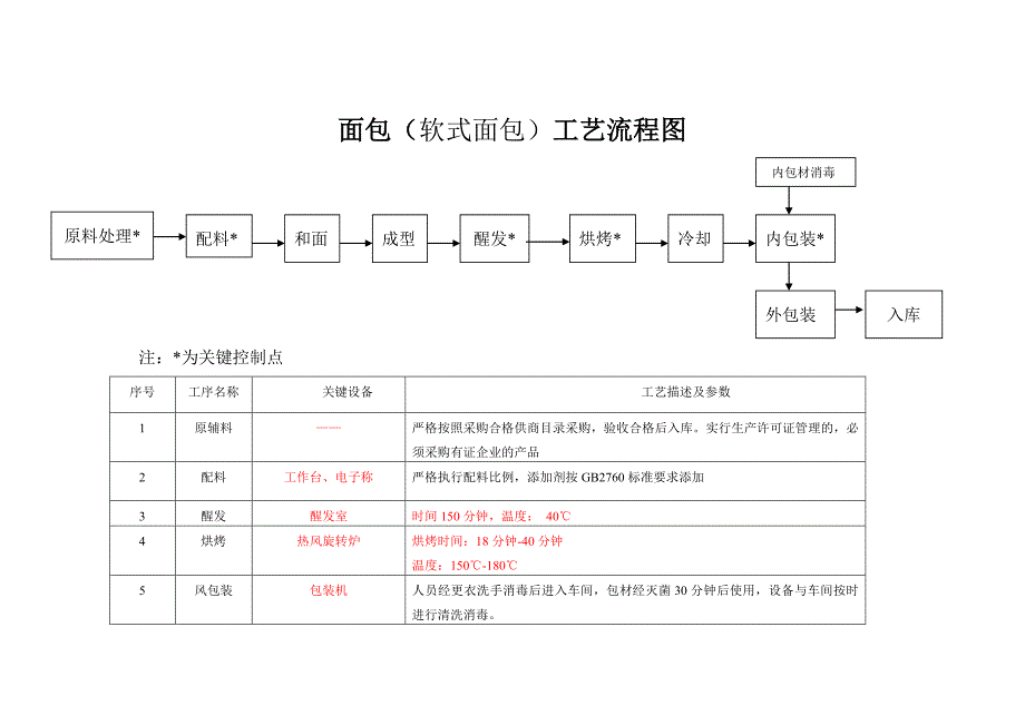 糕点生产工艺流程图新.doc_第3页