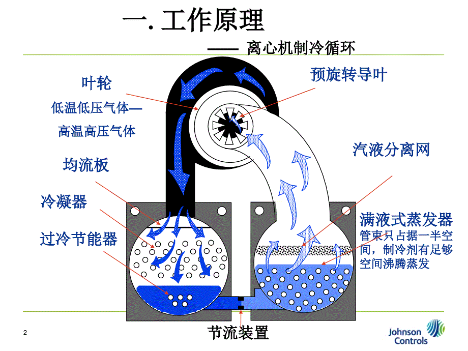 离心式冷水机组PPT课件.ppt_第2页