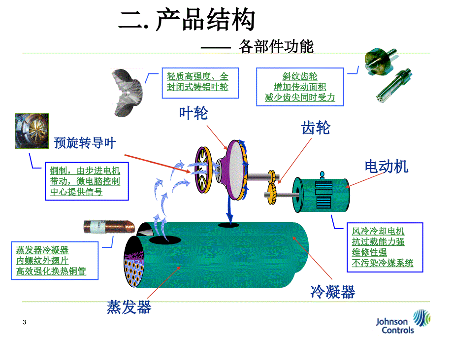 离心式冷水机组PPT课件.ppt_第3页