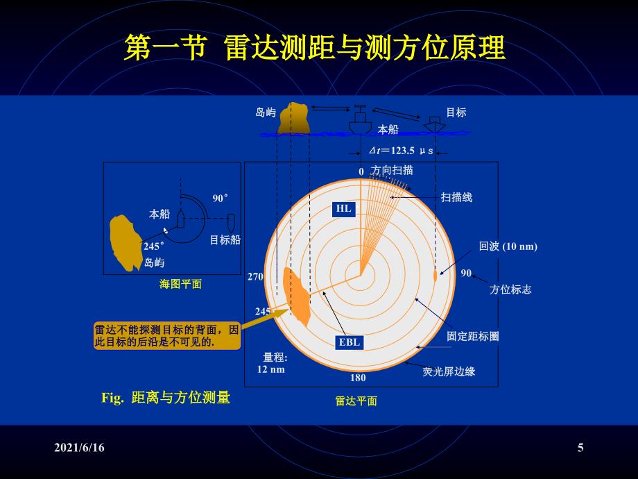 船用雷达详细介绍.ppt_第3页
