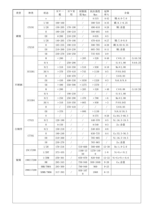 金属材料性能标准硬度抗拉强度延伸率.doc