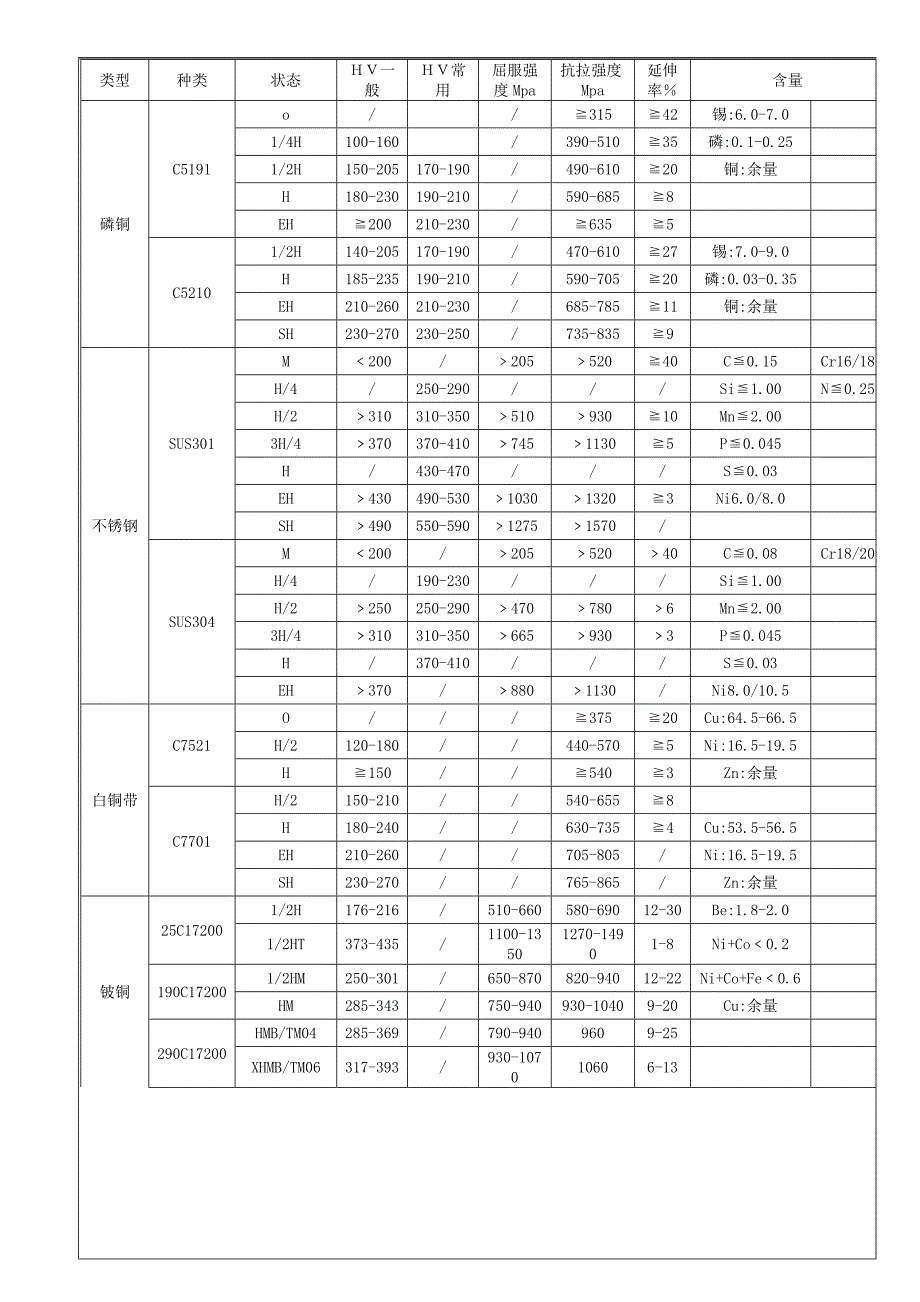 金属材料性能标准硬度抗拉强度延伸率.doc_第1页