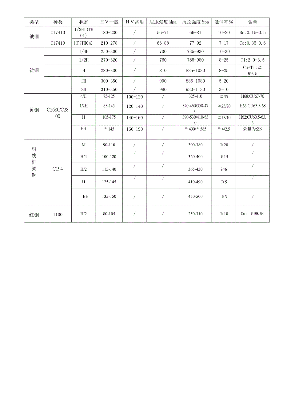 金属材料性能标准硬度抗拉强度延伸率.doc_第2页
