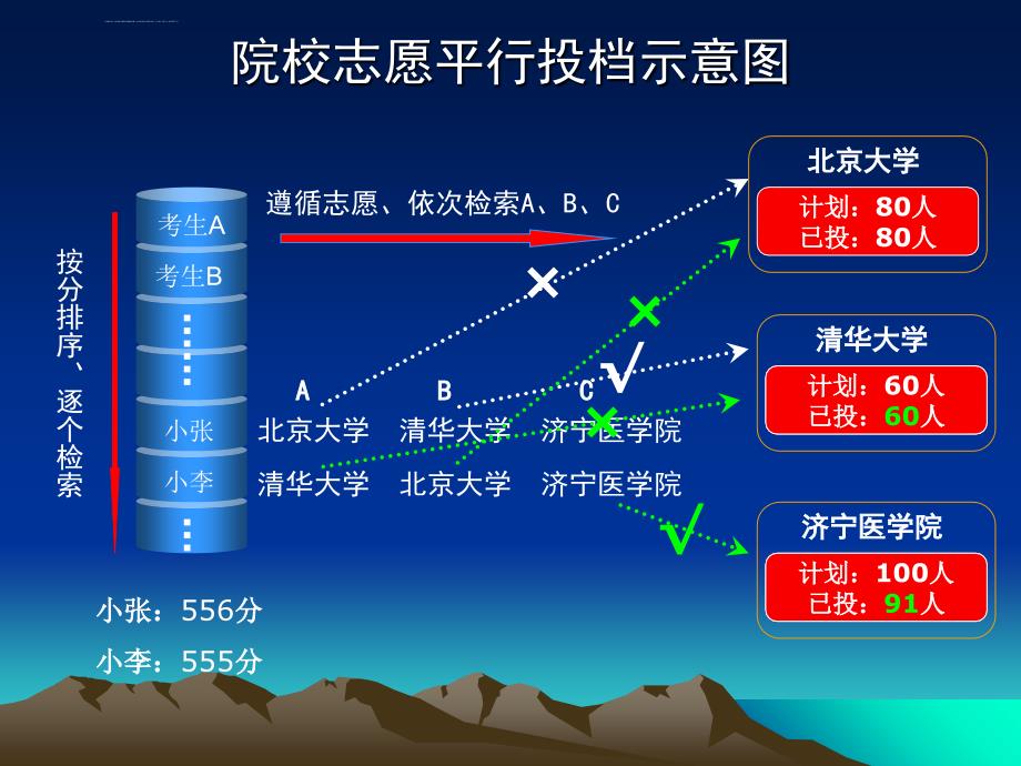 高考平行志愿录取规则以及投档和录取原则动画演示ppt课件.ppt_第3页
