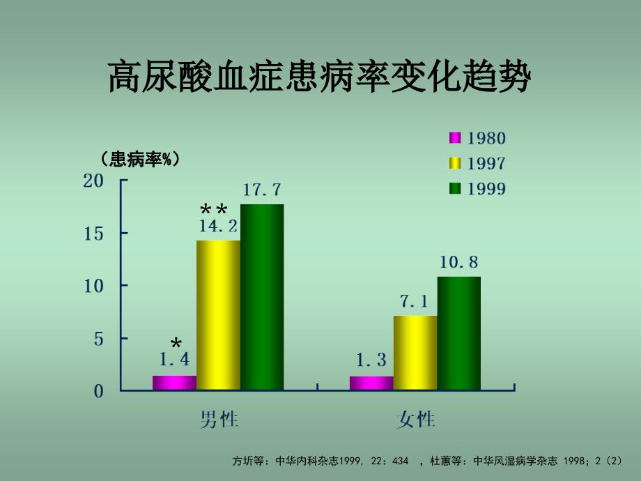 高尿酸血症的防治与治疗.ppt_第2页