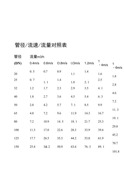 管道流速对照表.doc