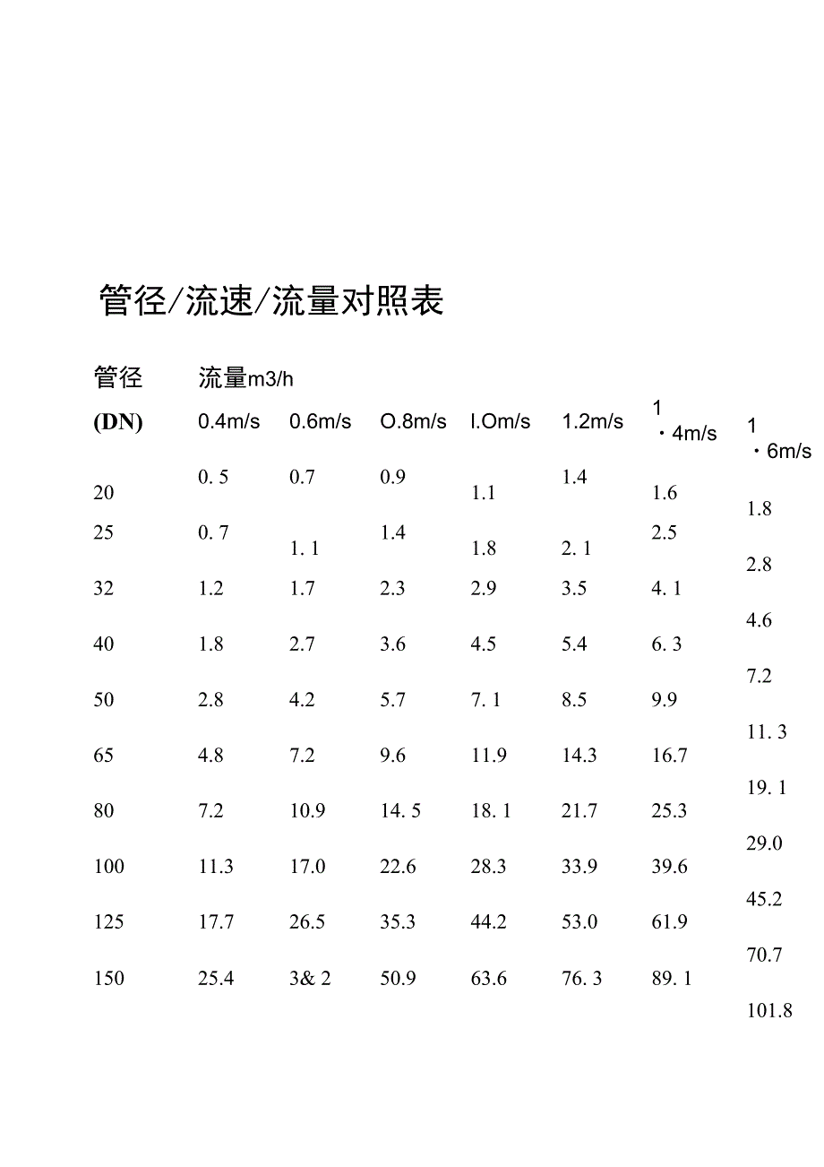 管道流速对照表.doc_第1页