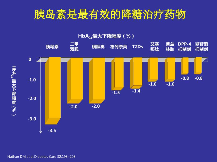 胰岛素的使用PPT课件.ppt_第2页