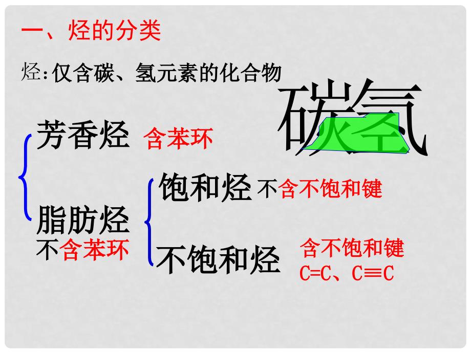 高中化学3.1脂肪烃的性质课件苏教版选修5.ppt_第3页