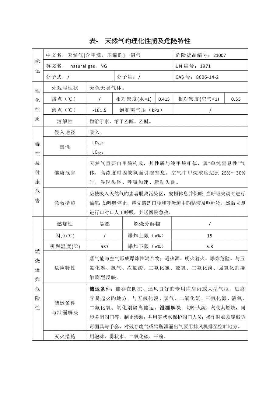 表天然气的理化性质及危险特性.doc_第1页