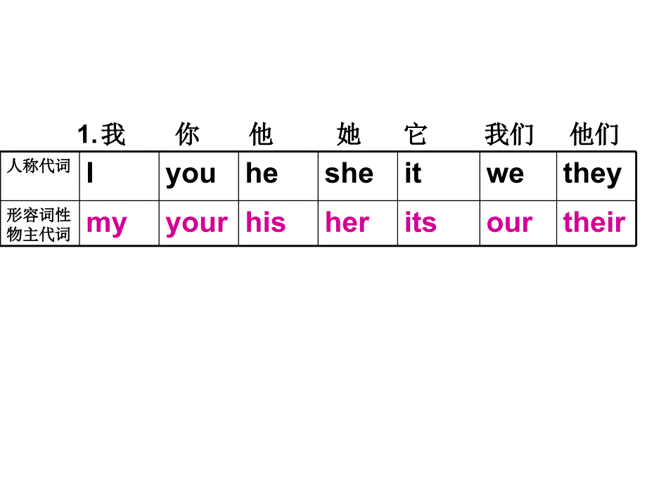 英语人称代词PPT课件.ppt_第3页