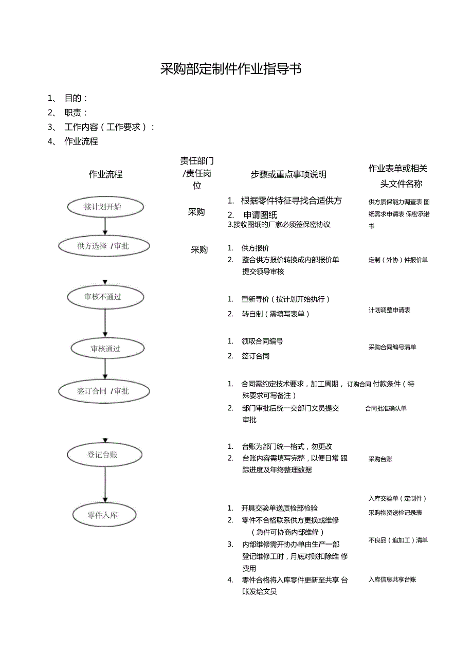 采购部门作业指导书.docx_第1页