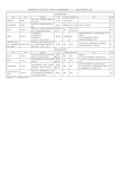 考研法硕刑法分则罪名表.doc
