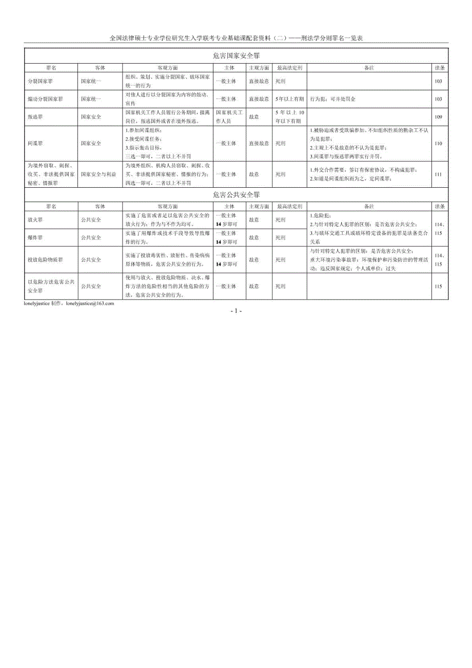 考研法硕刑法分则罪名表.doc_第1页