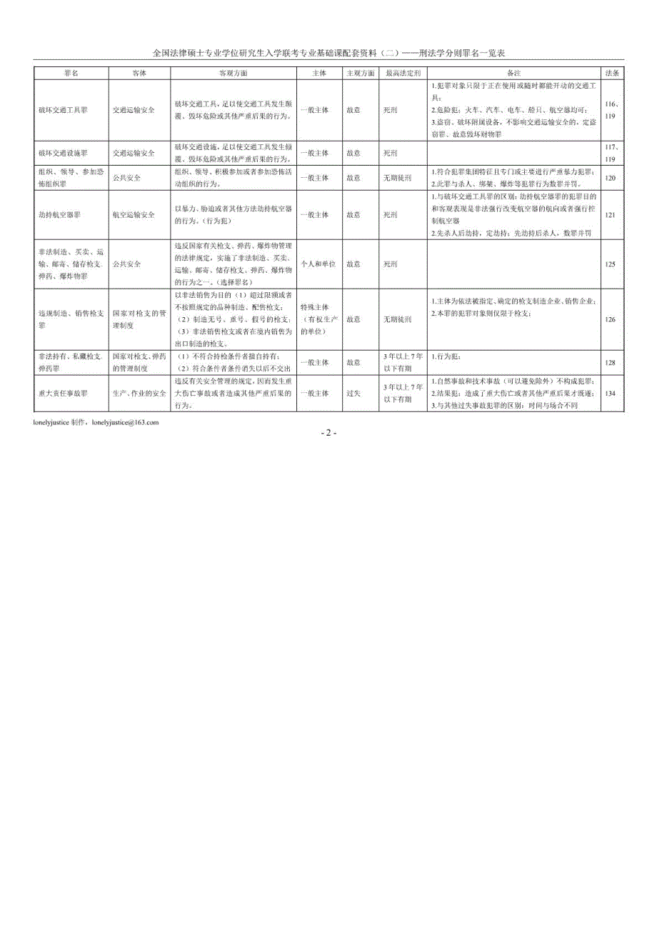 考研法硕刑法分则罪名表.doc_第2页