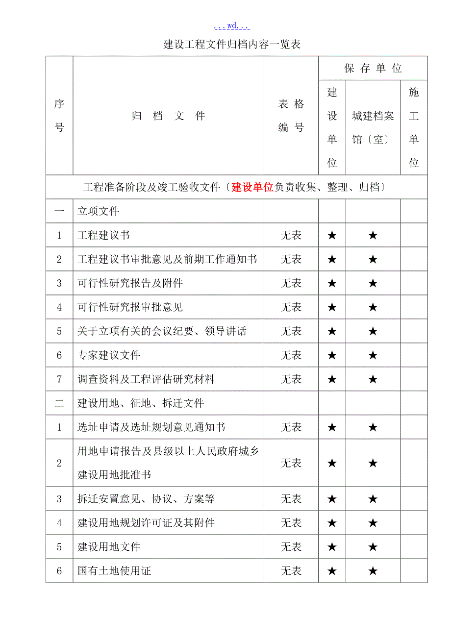 重庆市建设工程文件归档内容一览表.doc_第1页
