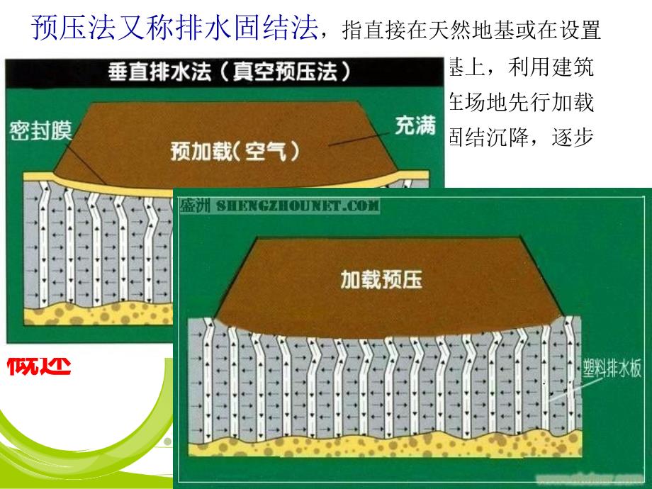 预压地基法PPT课件.ppt_第2页