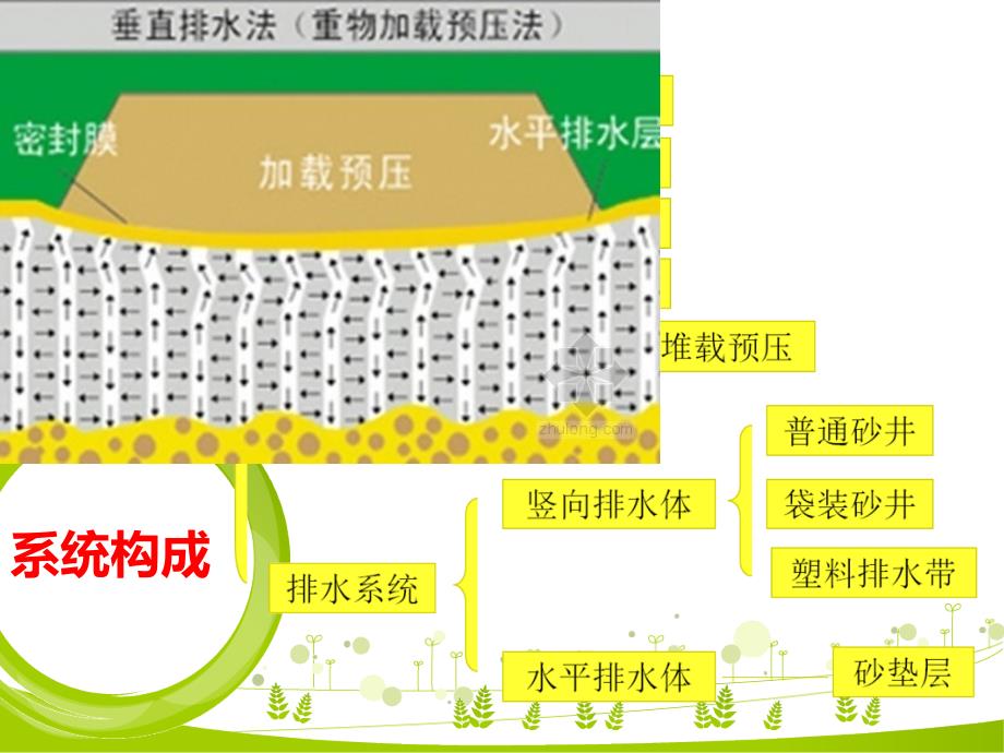 预压地基法PPT课件.ppt_第3页