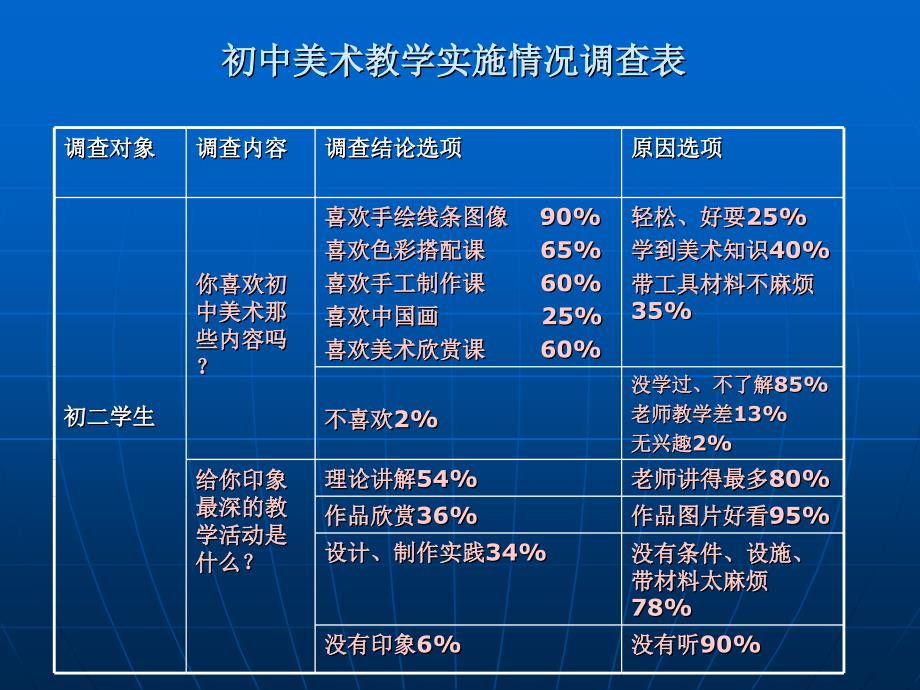 美术课堂教学的有效性.ppt_第3页
