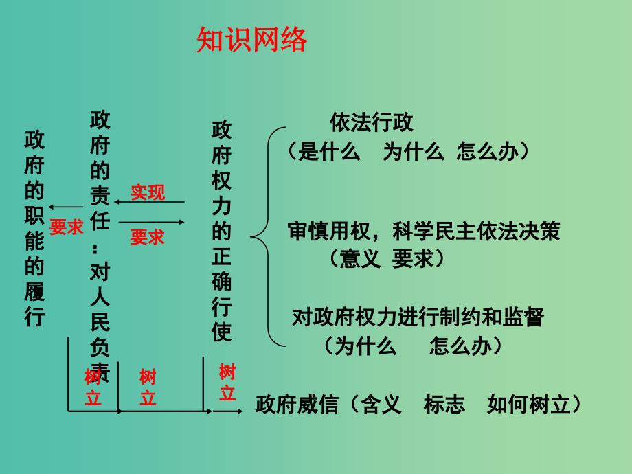 高考政治一轮复习第四课我国政府受人民的监督课件.ppt_第3页