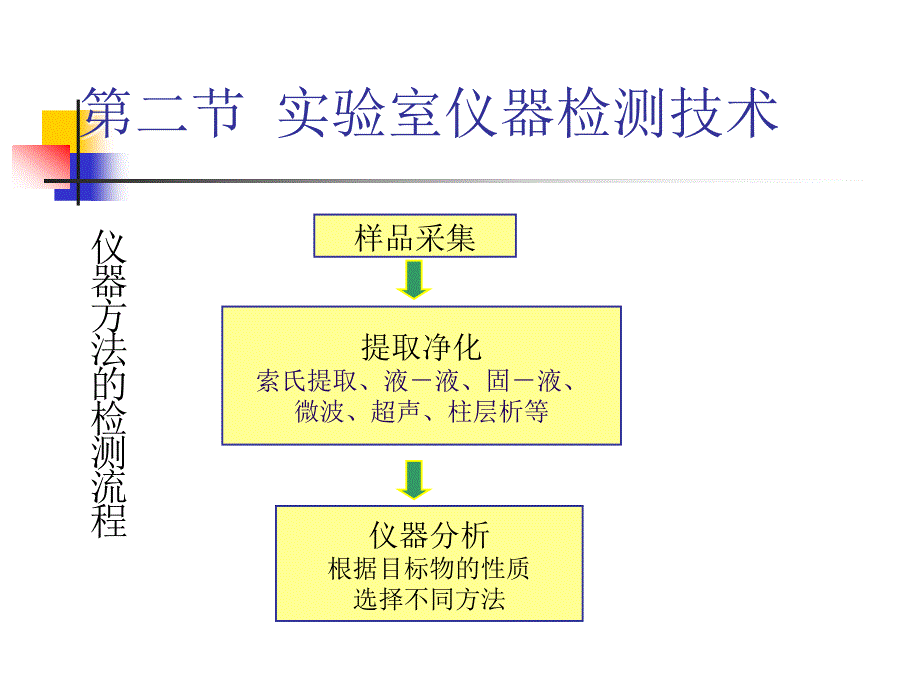 食品安全检测技术PPT课件.ppt_第3页