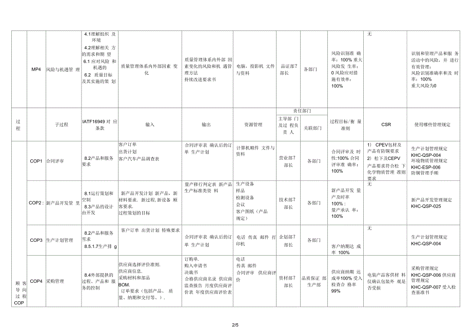 质量管理体系过程识别矩阵图及与条款对照表.docx_第2页