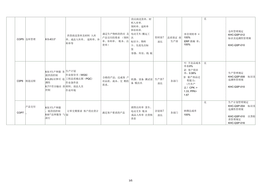 质量管理体系过程识别矩阵图及与条款对照表.docx_第3页