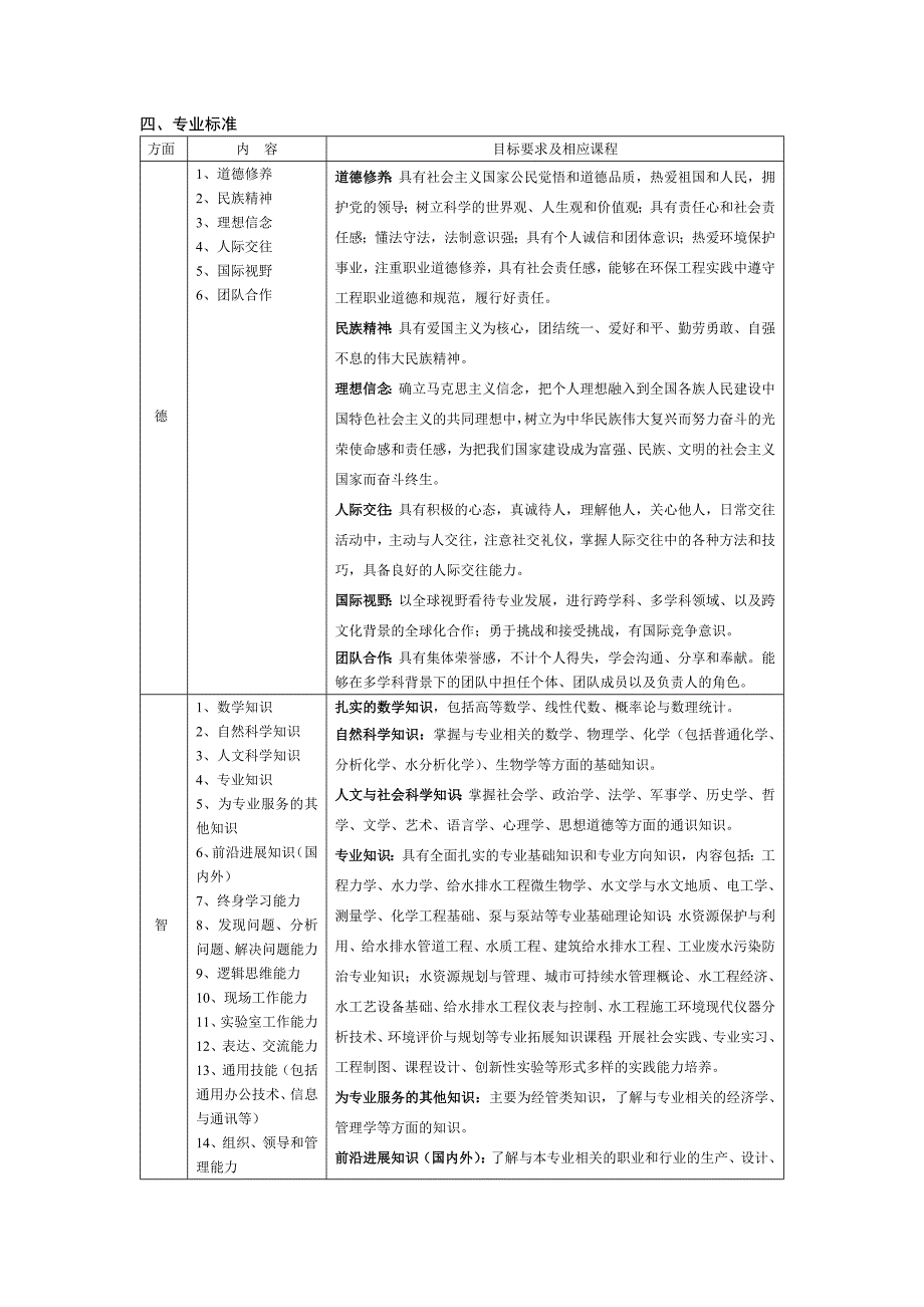 给排水科学与工程专业培养方案.docx_第2页