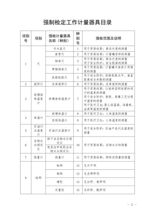 精品资料20212022年收藏强制检定工作计量器具目录介绍.doc