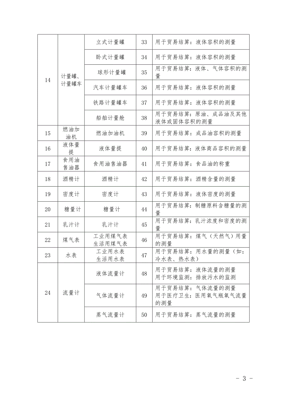 精品资料20212022年收藏强制检定工作计量器具目录介绍.doc_第3页