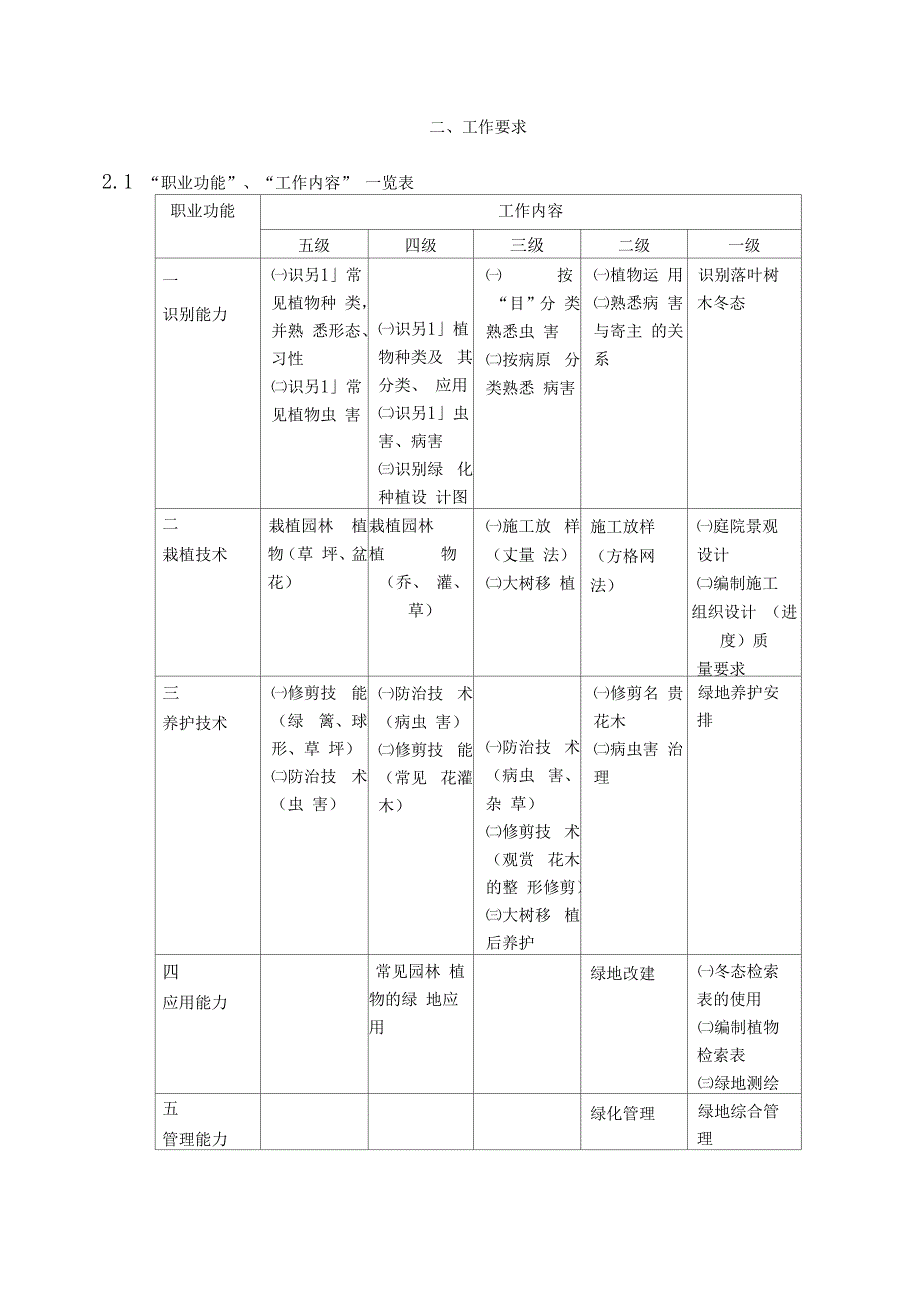 绿化工职业标准.docx_第3页