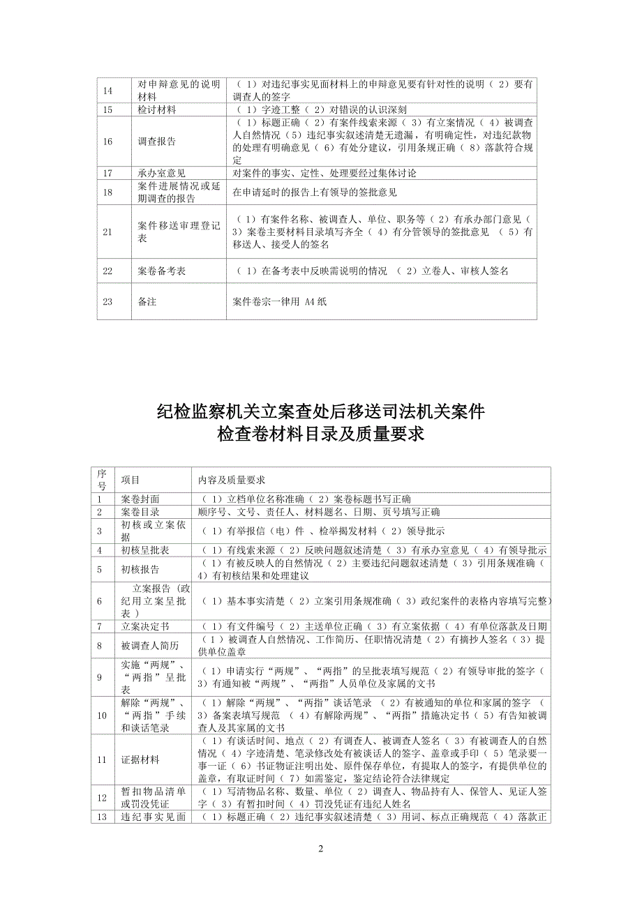纪检监察机关自办案件检查卷材料目录及质量要求.doc_第2页