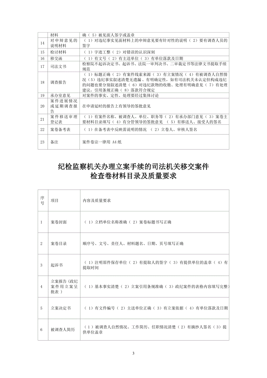 纪检监察机关自办案件检查卷材料目录及质量要求.doc_第3页