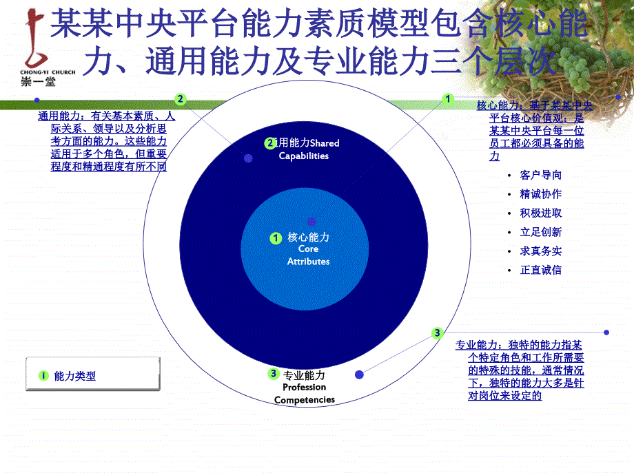 能力素质模型冰山模型.ppt_第3页