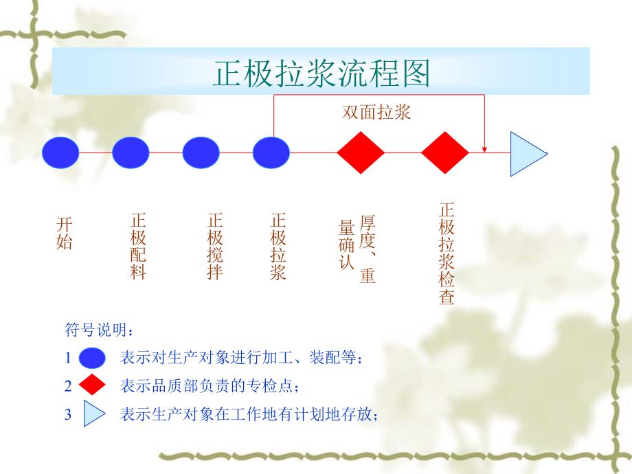锂离子电池生产工艺流程.ppt_第2页