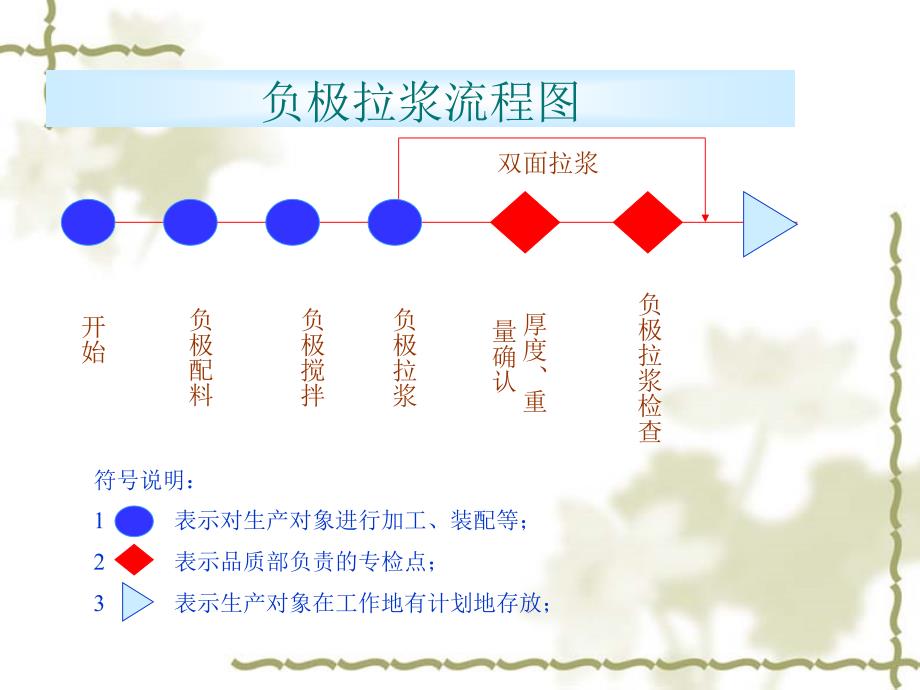 锂离子电池生产工艺流程.ppt_第3页