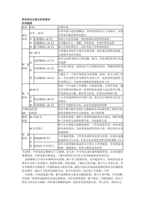 舒伯职业生涯五阶段理论.doc