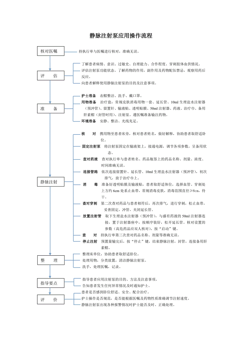 静脉注射泵应用操作流程.doc_第1页