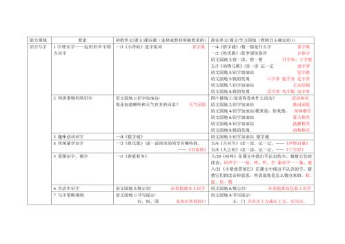 部编版一年级语文要素整理.doc