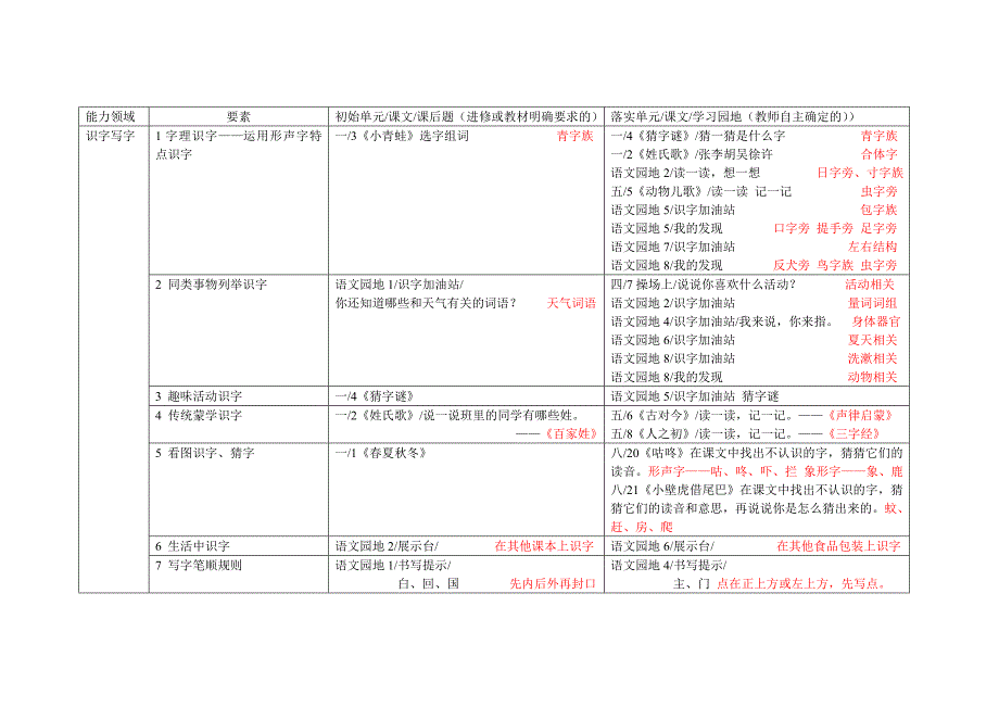 部编版一年级语文要素整理.doc_第1页