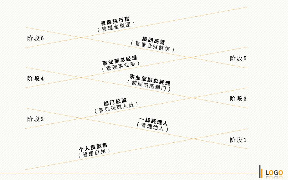 领导力发展6阶段拉姆查兰.ppt_第2页