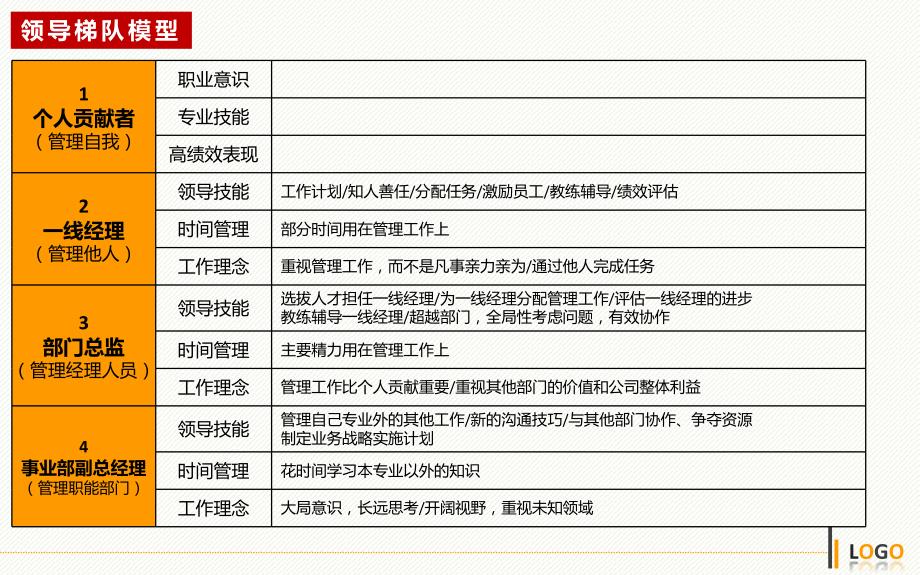 领导力发展6阶段拉姆查兰.ppt_第3页