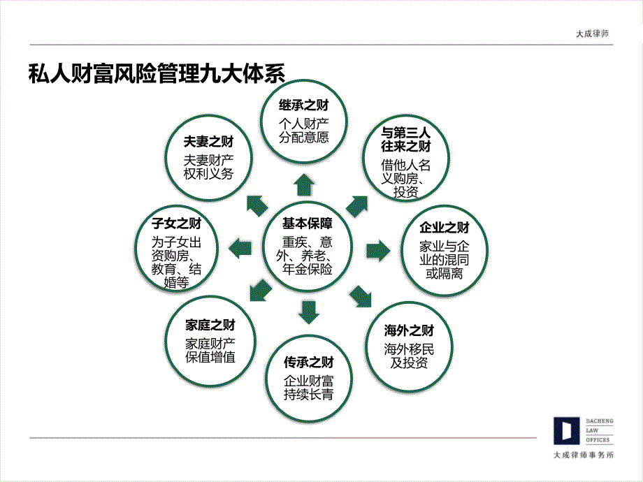 高净值人群财富管理及传承ppt课件.ppt_第3页