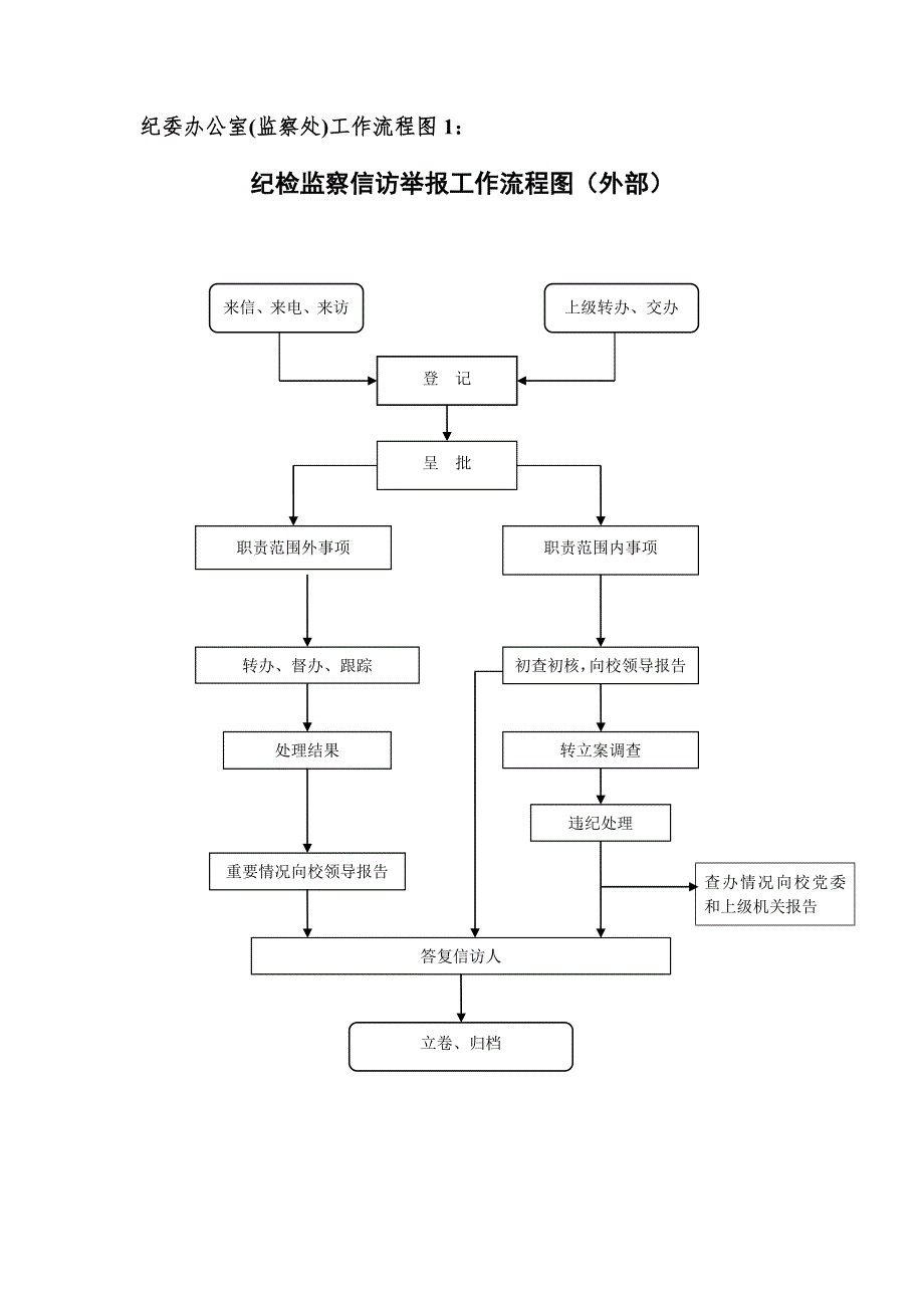 纪委办公室监察处工作流程图1.doc_第1页
